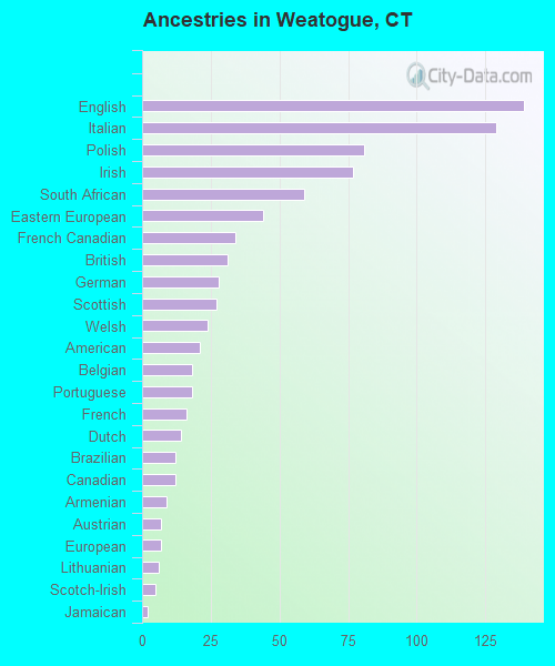 Ancestries in Weatogue, CT