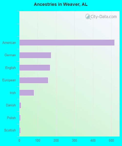 Ancestries in Weaver, AL