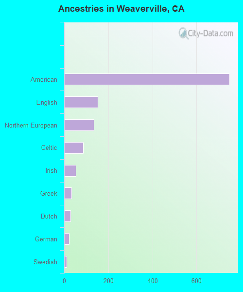Ancestries in Weaverville, CA