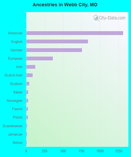 Ancestries in Webb City, MO