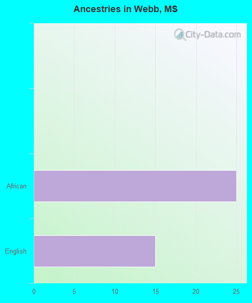 Ancestries in Webb, MS