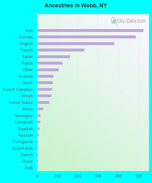 Ancestries in Webb, NY