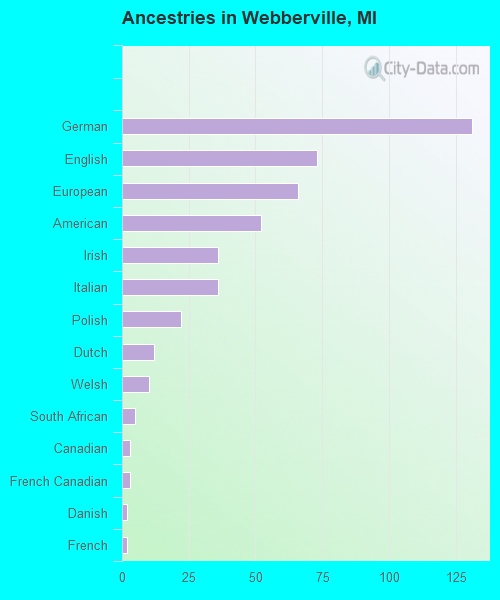 Ancestries in Webberville, MI