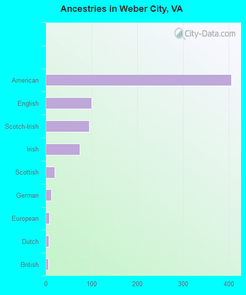 Ancestries in Weber City, VA