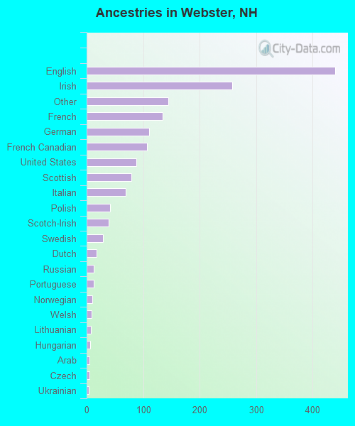 Ancestries in Webster, NH