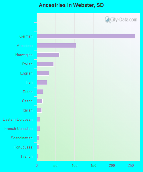 Ancestries in Webster, SD