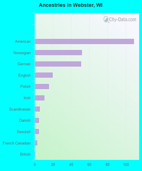 Ancestries in Webster, WI