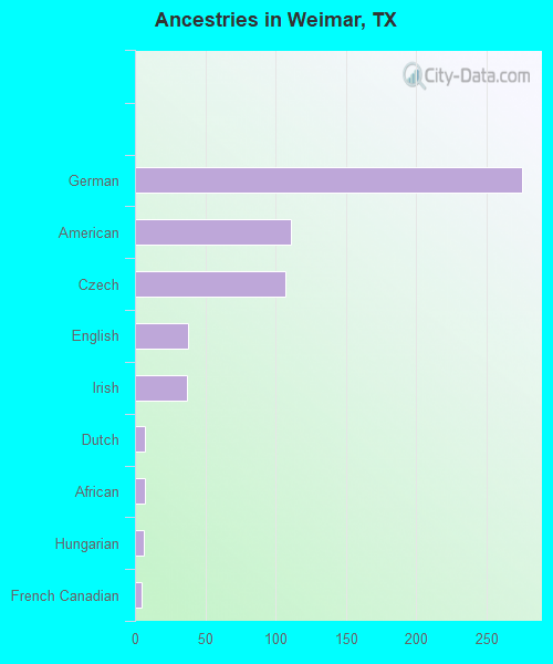 Weimar, TX (Texas) Houses, Apartments, Rent, Mortgage Status, Home and