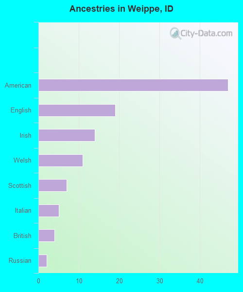 Ancestries in Weippe, ID
