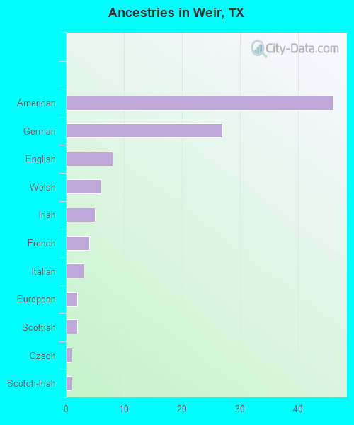 Ancestries in Weir, TX