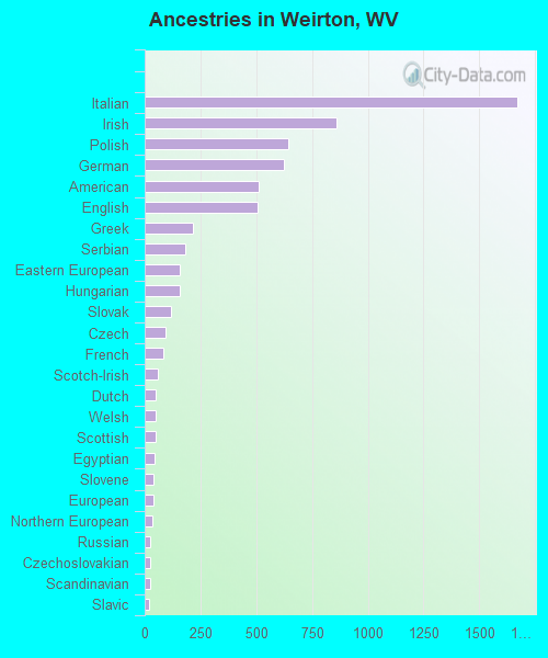 Ancestries in Weirton, WV