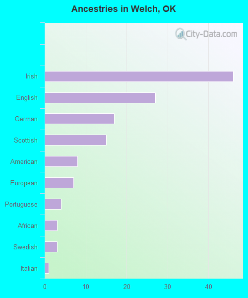 Ancestries in Welch, OK