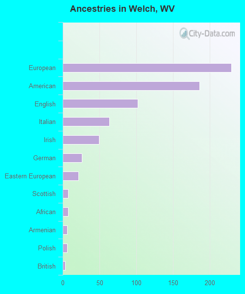 Ancestries in Welch, WV