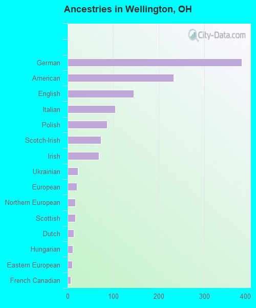 Ancestries in Wellington, OH