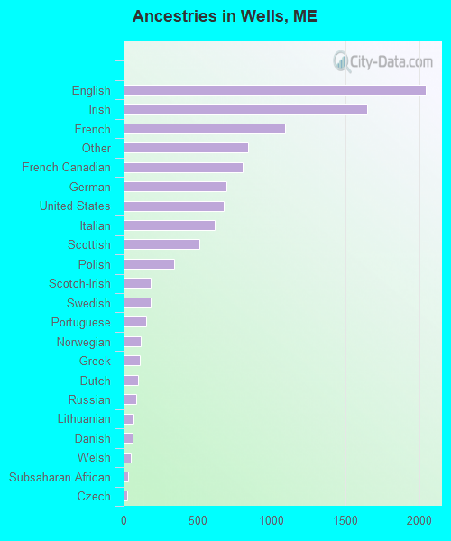 Ancestries in Wells, ME