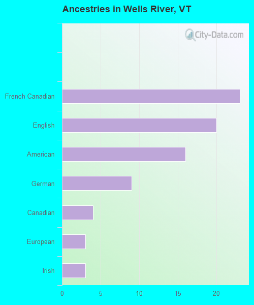 Ancestries in Wells River, VT