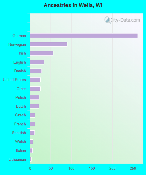 Ancestries in Wells, WI