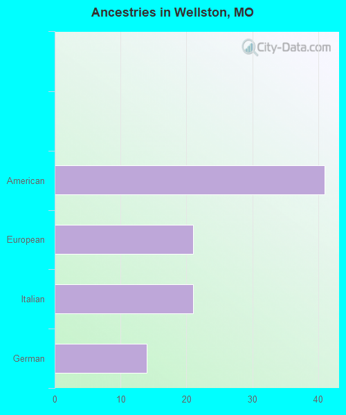Ancestries in Wellston, MO