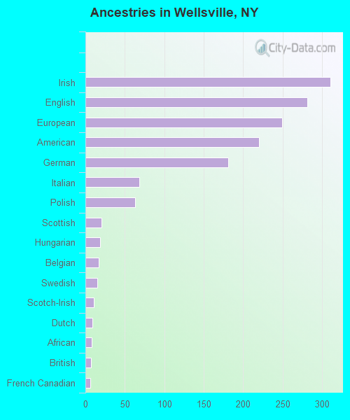 Ancestries in Wellsville, NY