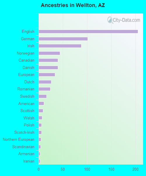 Ancestries in Wellton, AZ