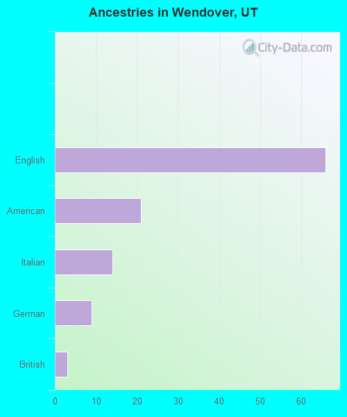 Ancestries in Wendover, UT