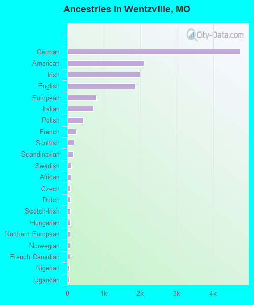 Ancestries in Wentzville, MO