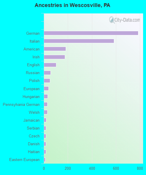 Ancestries in Wescosville, PA