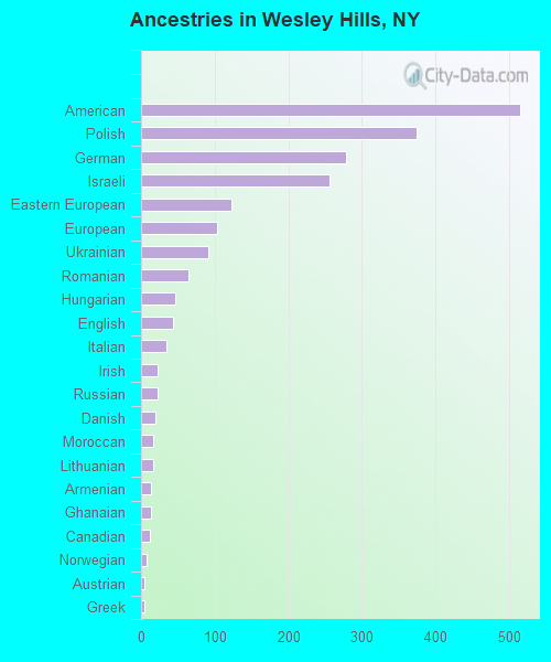Ancestries in Wesley Hills, NY