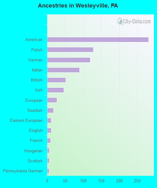 Ancestries in Wesleyville, PA