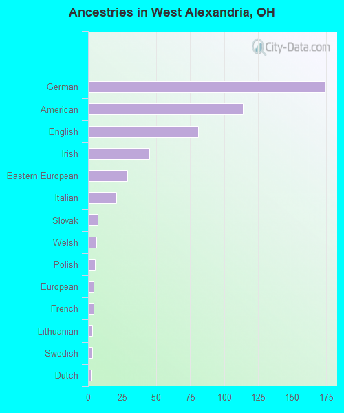 Ancestries in West Alexandria, OH