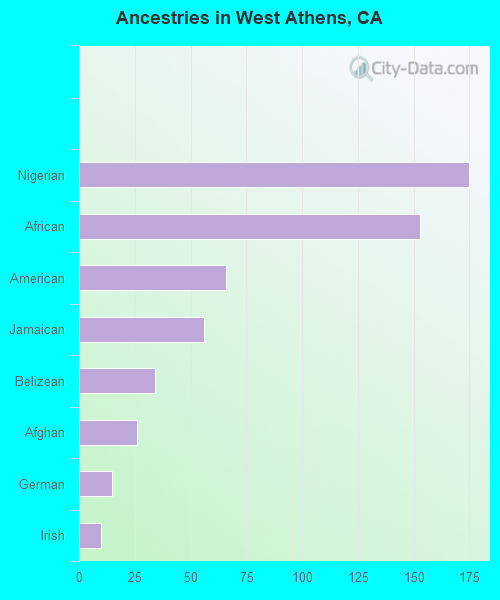Ancestries in West Athens, CA