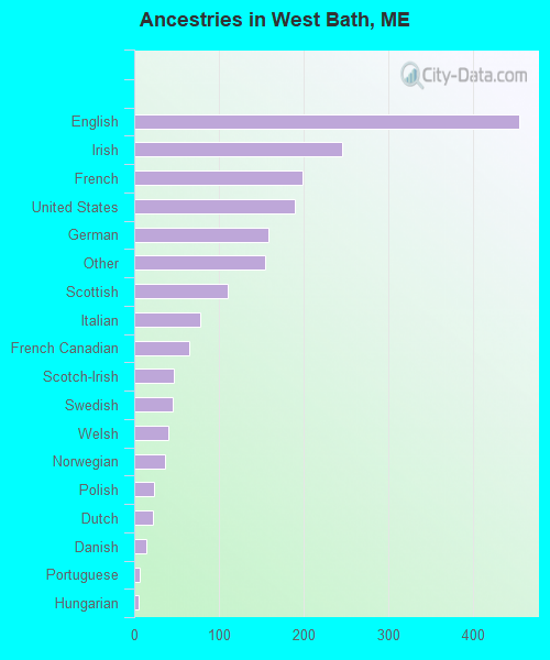 Ancestries in West Bath, ME