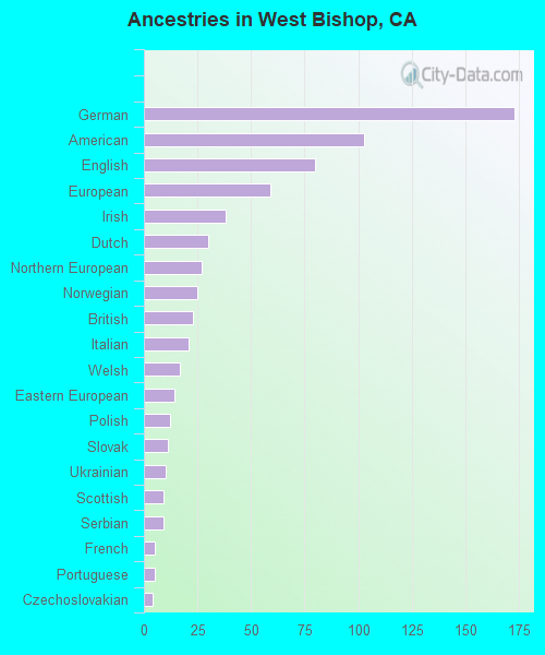 Ancestries in West Bishop, CA