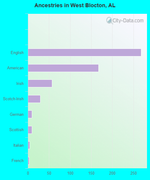 West Blocton, AL (Alabama) Houses, Apartments, Rent, Mortgage Status, Home and Condo Value