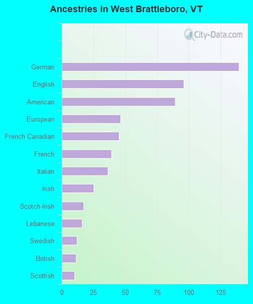 Ancestries in West Brattleboro, VT