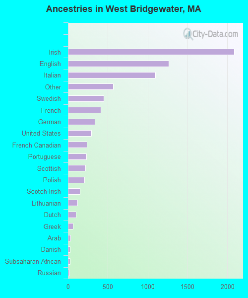 Ancestries in West Bridgewater, MA