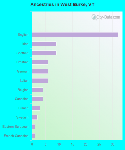 Ancestries in West Burke, VT