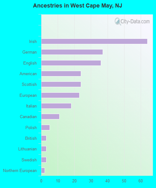 Ancestries in West Cape May, NJ