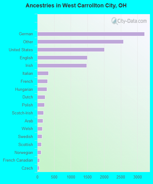Ancestries in West Carrollton City, OH
