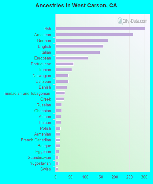 Ancestries in West Carson, CA