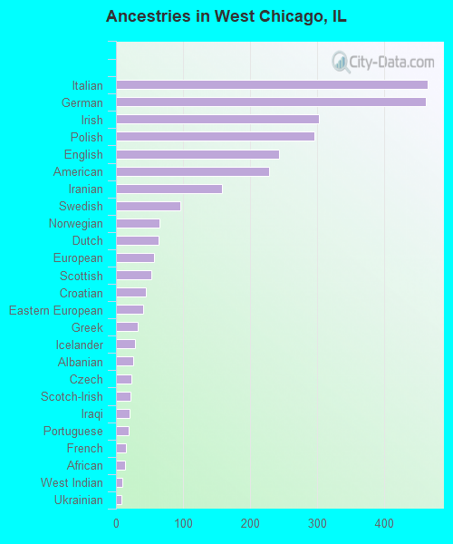Ancestries in West Chicago, IL