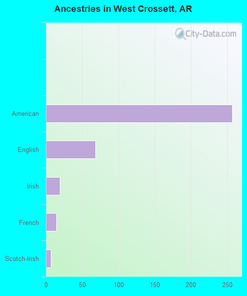 Ancestries in West Crossett, AR