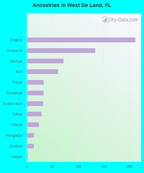 Ancestries in West De Land, FL