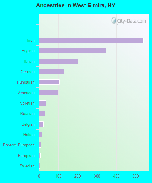 Ancestries in West Elmira, NY
