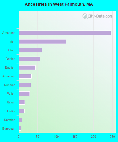 Ancestries in West Falmouth, MA