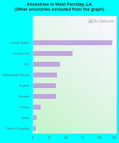 Ancestries in West Ferriday, LA <small>(Other ancestries excluded from the graph)</small>