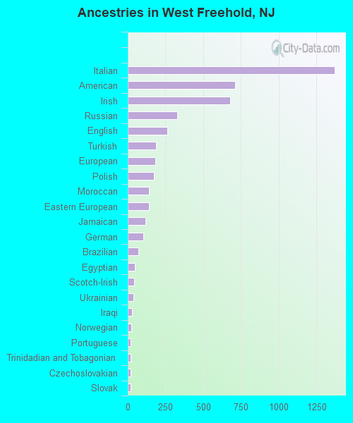 Ancestries in West Freehold, NJ