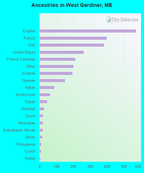 Ancestries in West Gardiner, ME