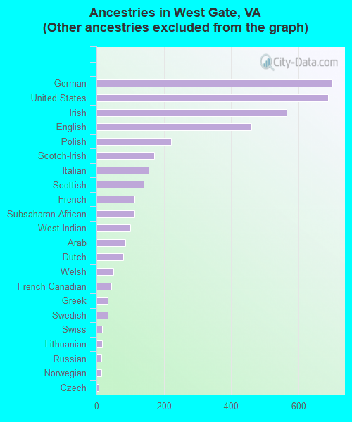 Ancestries in West Gate, VA <small>(Other ancestries excluded from the graph)</small>