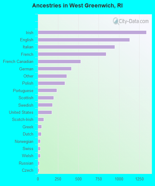 Ancestries in West Greenwich, RI